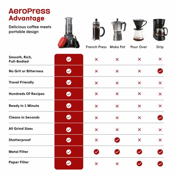Aeropress Go Portable Travel Coffee Press Kit, 1-3 Cups in a Minute, Coffee, Espresso, & Cold Brew Maker